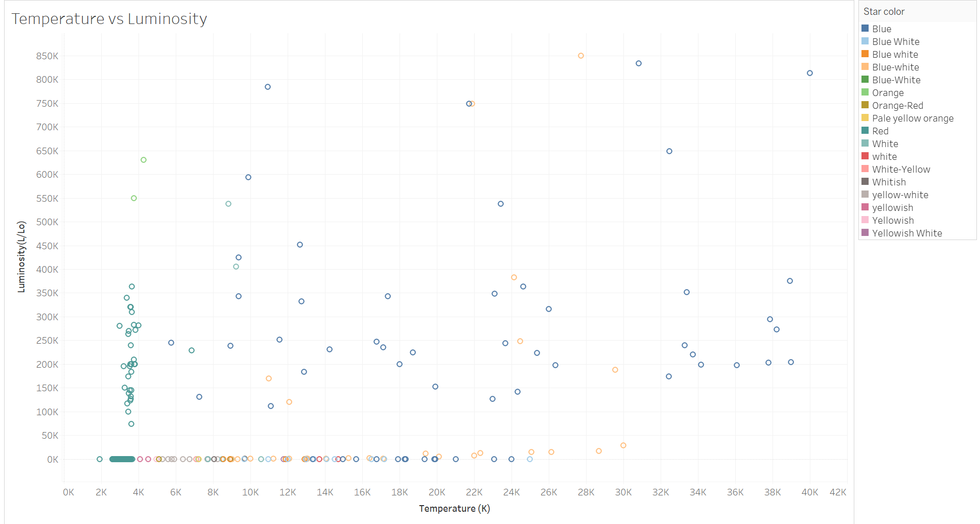 Temperature vs luminosity scatter plot colored by star color